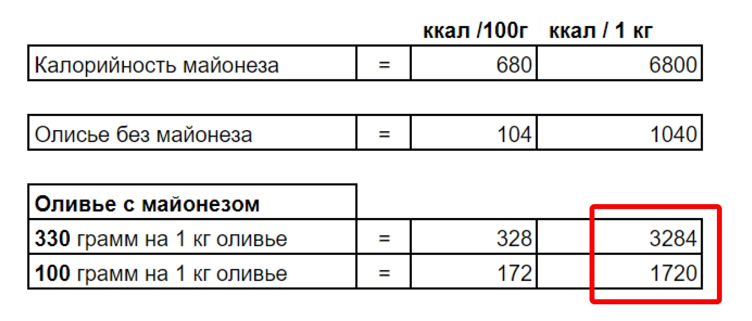 Авторская иллюстрация о количестве майонеза в оливье
