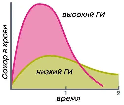 Авторская схема изменения сахара в крови при высоком и низком ГИ