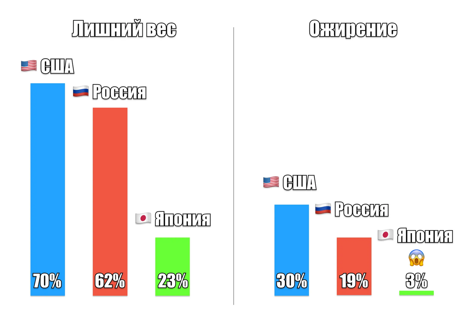 Сравнение лишнего веса и ожирения в США, России и Японии