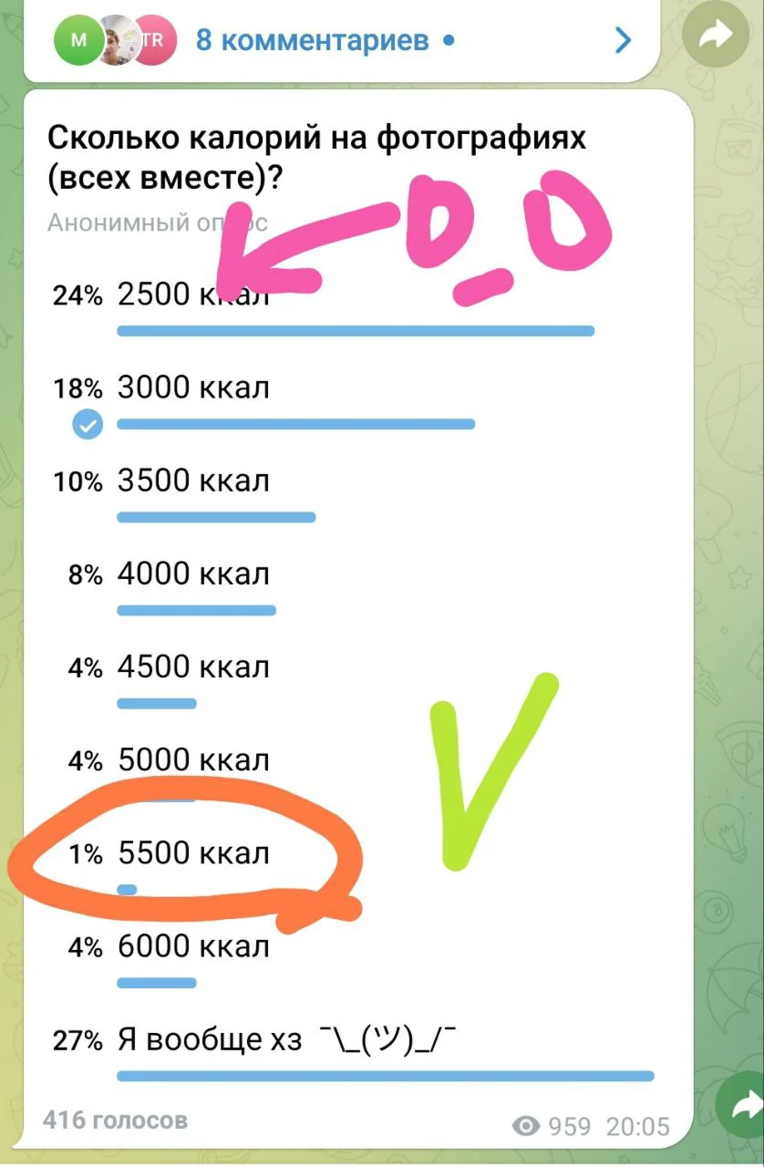 Опрос о калорийности четырёх завтраков: 2500 ккал — популярный ответ, 5500 ккал — правильный