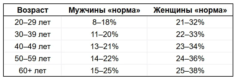 Повтор авторской таблицы диапазонов процента жира по возрасту