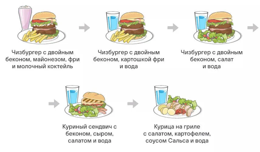 Постепенные изменения тарелки: от бургера с картошкой фри и молочным коктейлем до курицы с овощами и водой